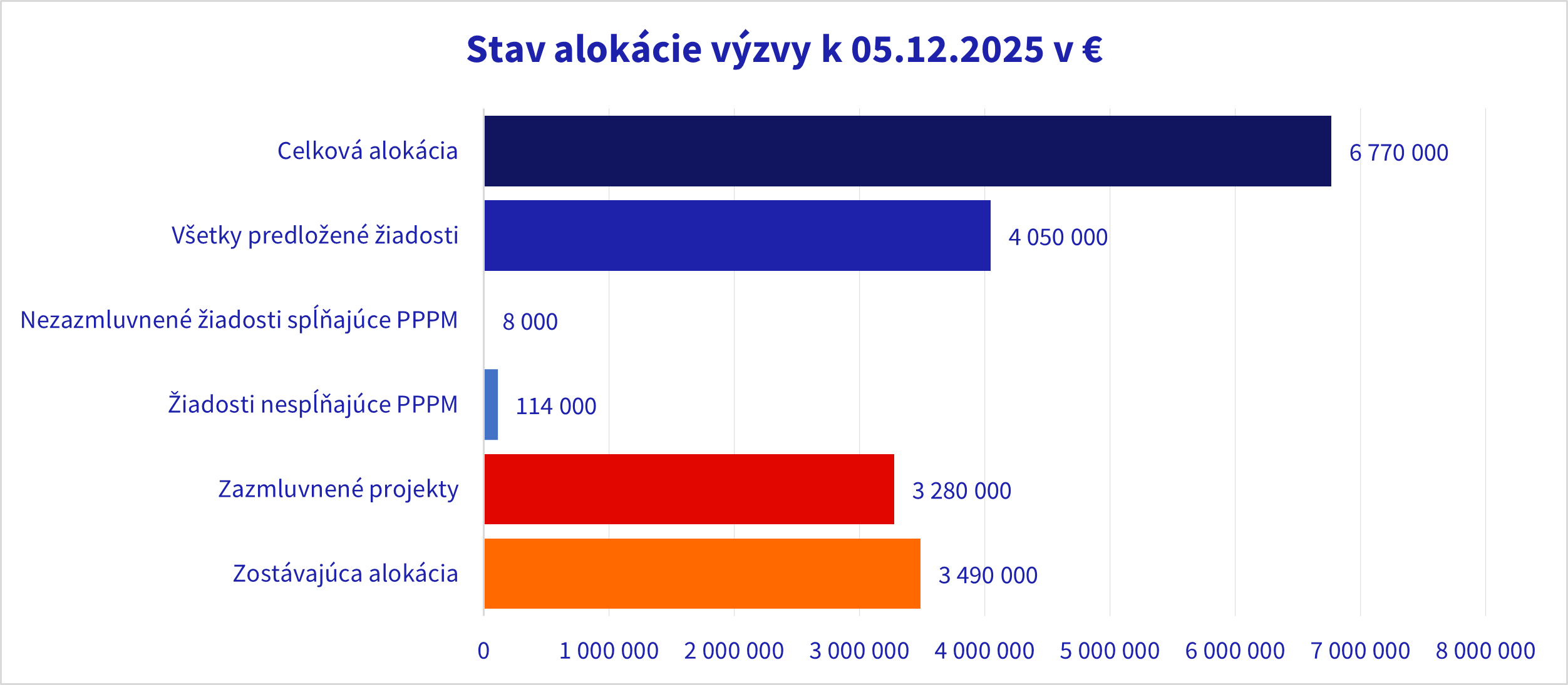 Stav alokácie k 05.12.2025