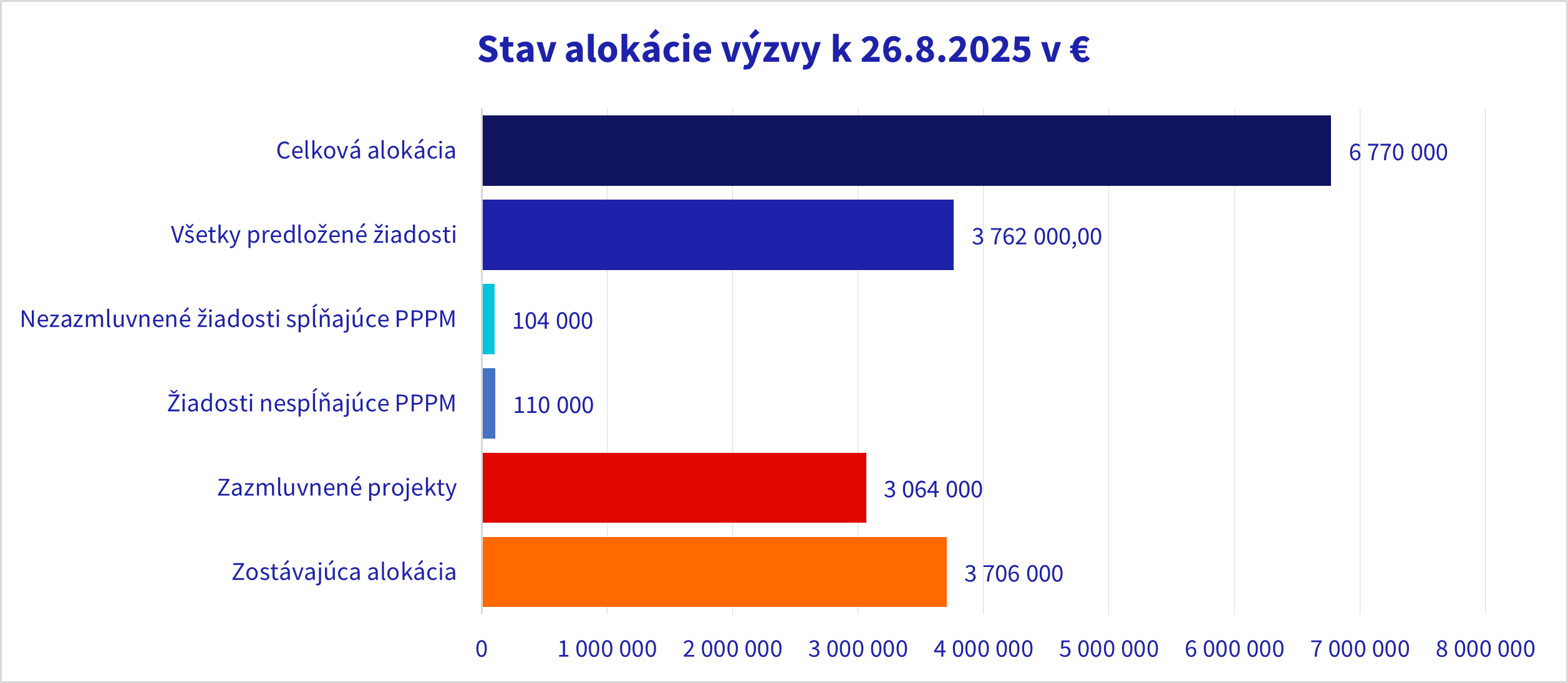 Stav alokácie výzvy k 26.8.2025