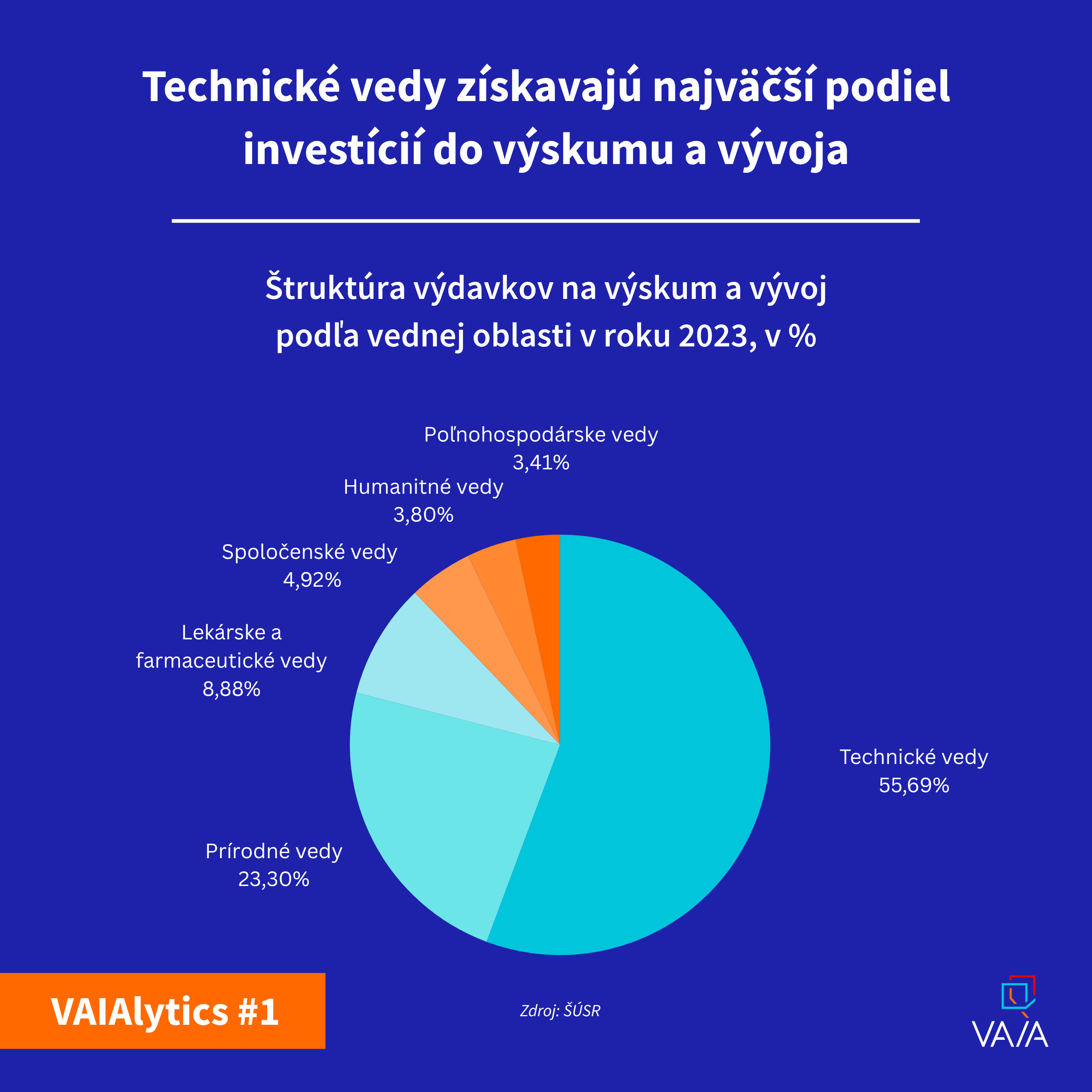 Viac ako polovica z 1,3 miliardy eur na výskum a vývoj, smeruje do technických vied