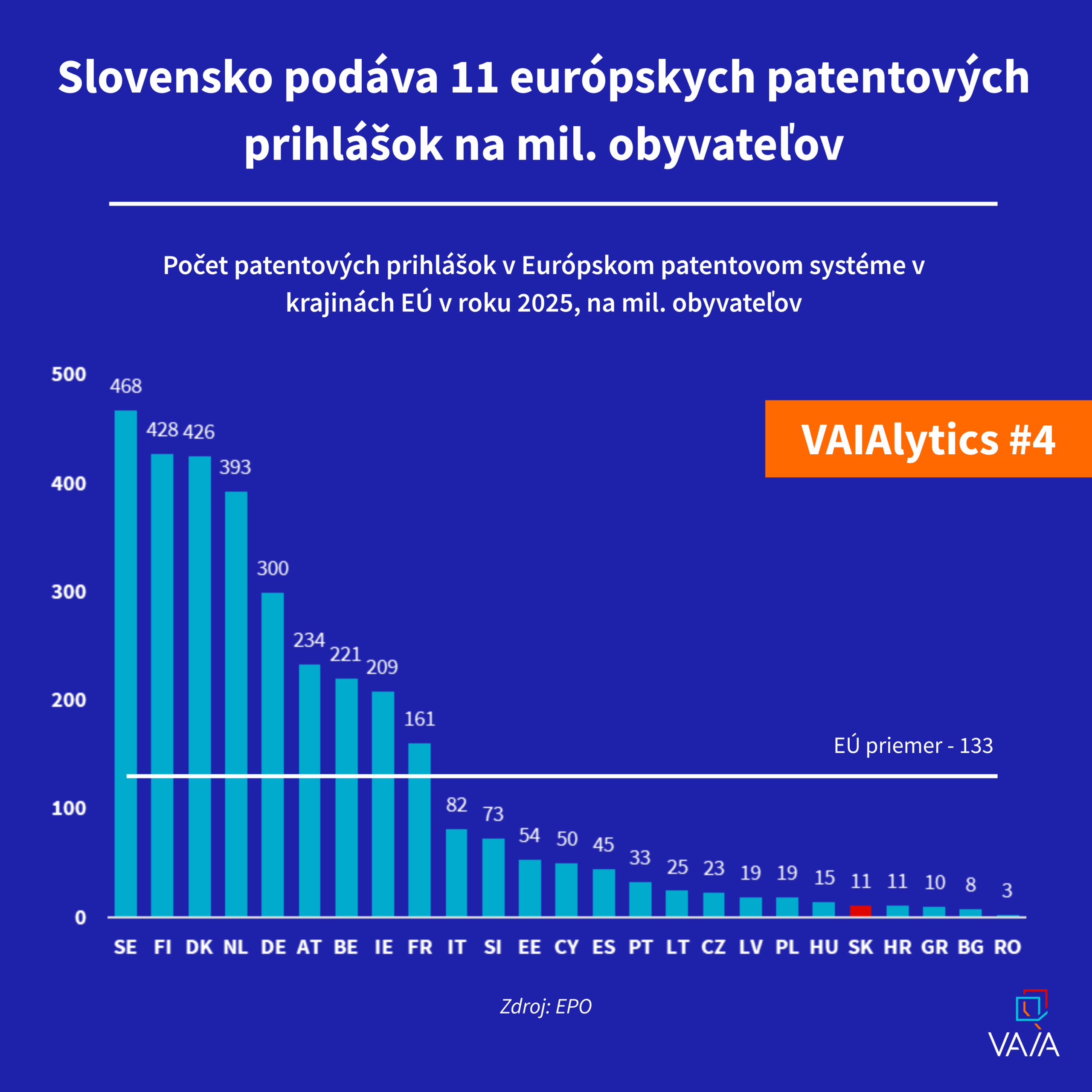 VAIALYTICS #4: Slovenskí vynálezcovia a vynálezkyne chránia svoje patenty viac doma než na EÚ úrovni