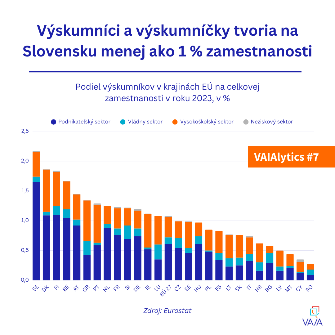 VAIALYTICS #7: Na Slovensku pôsobí 19 344 výskumníkov a výskumníčok, čo predstavuje 0,76 % celkovej zamestnanosti