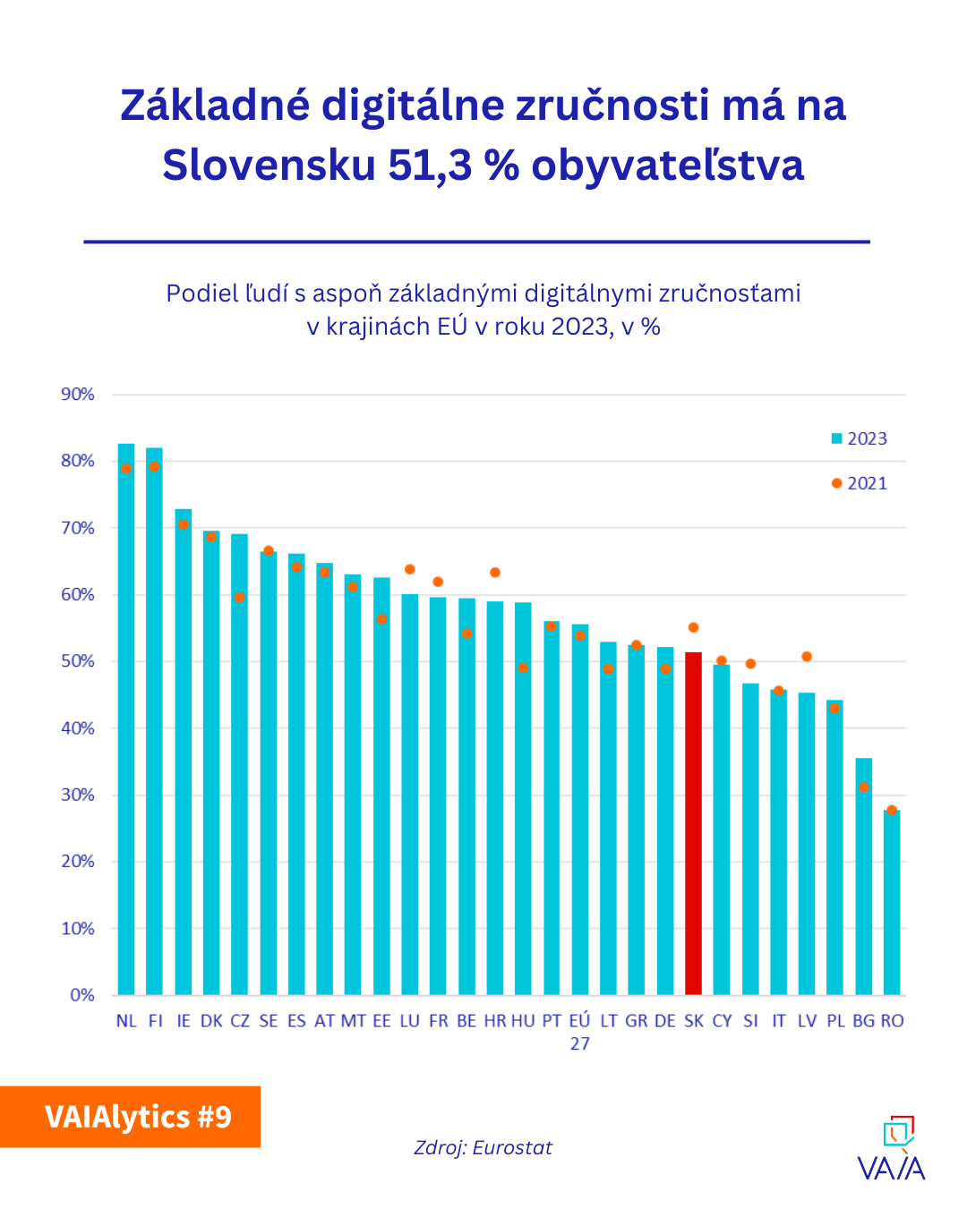 VAIALYTICS #9: Digitálne zručnosti Slovákov a Sloveniek od roku 2021 klesajú