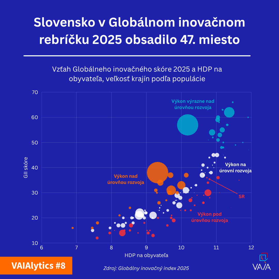 VAIALYTICS #8: Slovensko si v Globálnom inovačnom indexe medziročne pohoršilo o 1 priečku