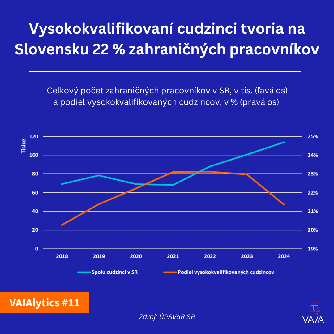 VAIALYTICS #11: Zahraniční pracovníci pribúdajú, podiel vysokokvalifikovaných sa nemení