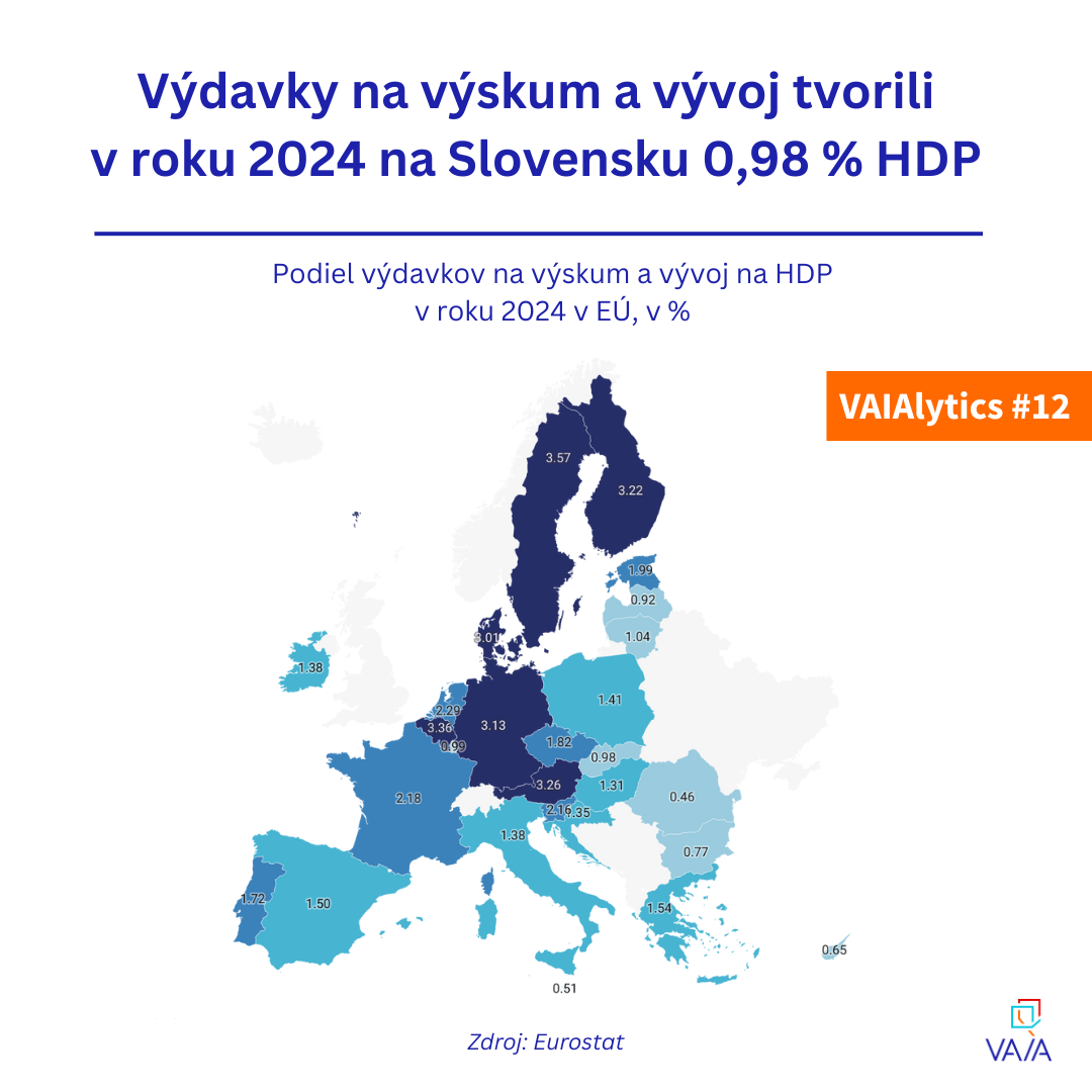 VAIALYTICS #12: Výdavky na výskum a vývoj v roku 2024 stagnovali na 1% HDP