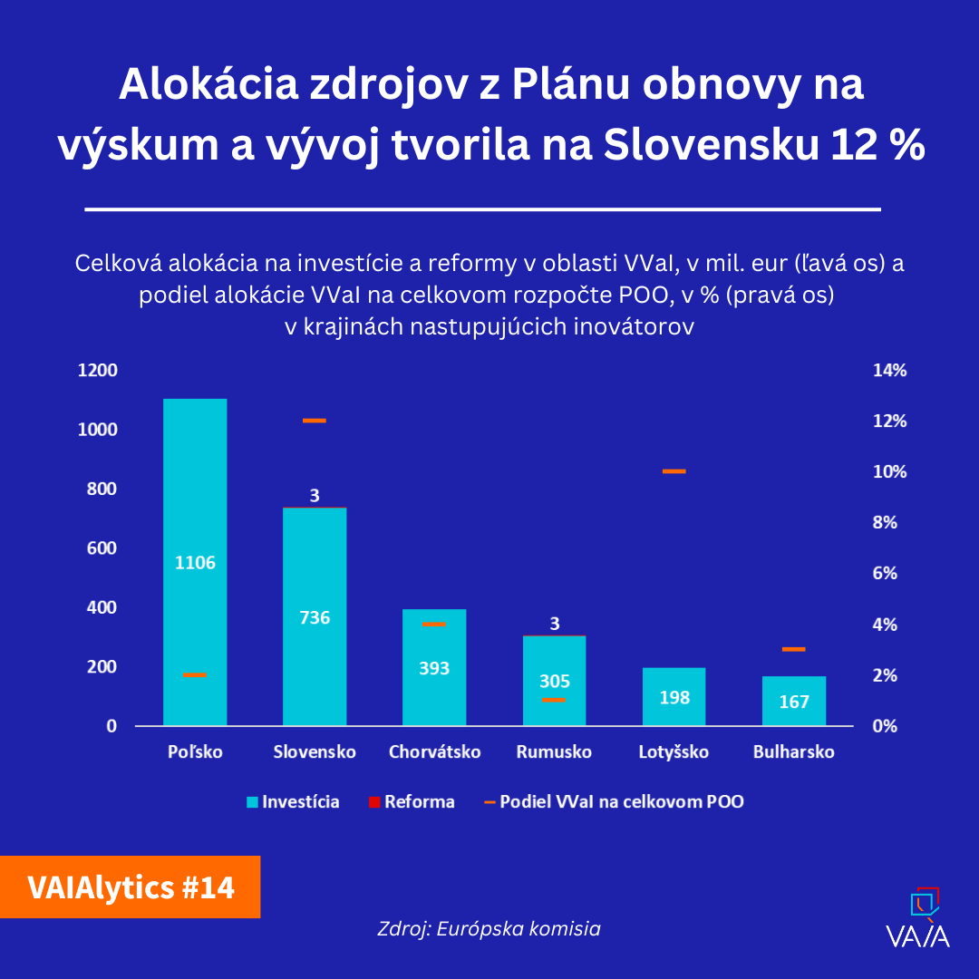 VAIALYTICS #14: Plán obnovy naštartoval na Slovensku pozitívne zmeny v oblasti výskumu, vývoja a inovácií