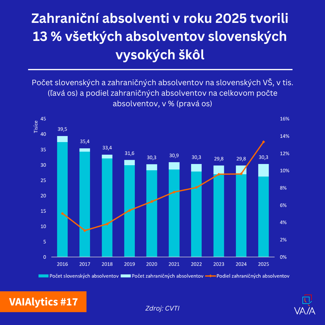 VAIALYTICS #17: Na Slovensku rastie podiel zahraničných absolventov, podpísal sa na tom aj vývoj na Ukrajine 