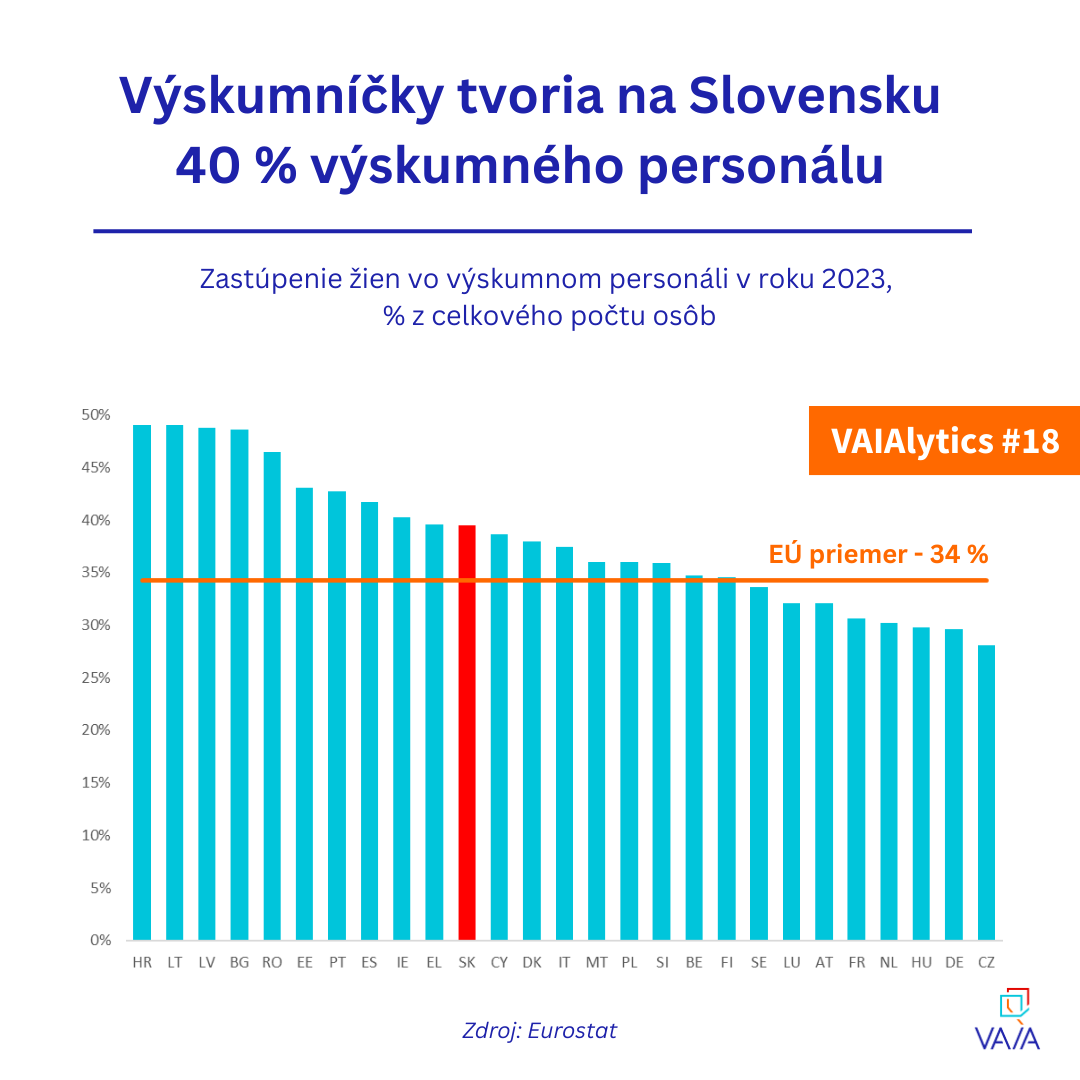 VAIALYTICS #18: SLOVENSKO MÁ NADPRIEMERNÉ ZASTÚPENIE ŽIEN VO VÝSKUME