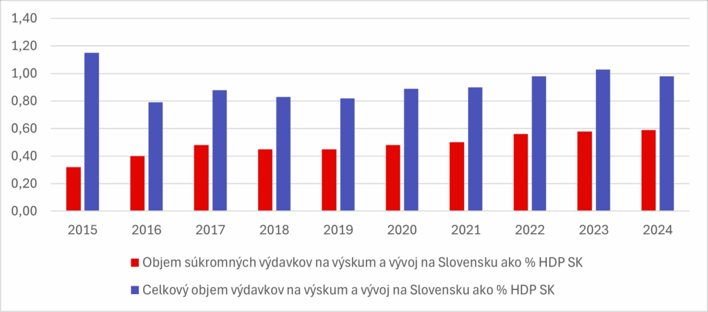 v grafe je zobrazený rast výdavkov na výskum a vývoj na Slovensku ako podiel HDP