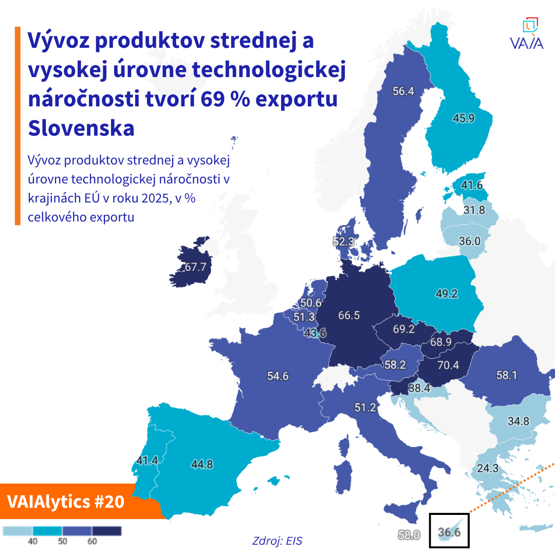 VAIALYTICS #20: Slovensko exceluje v high a medium-tech exporte, ten však stojí hlavne na autách