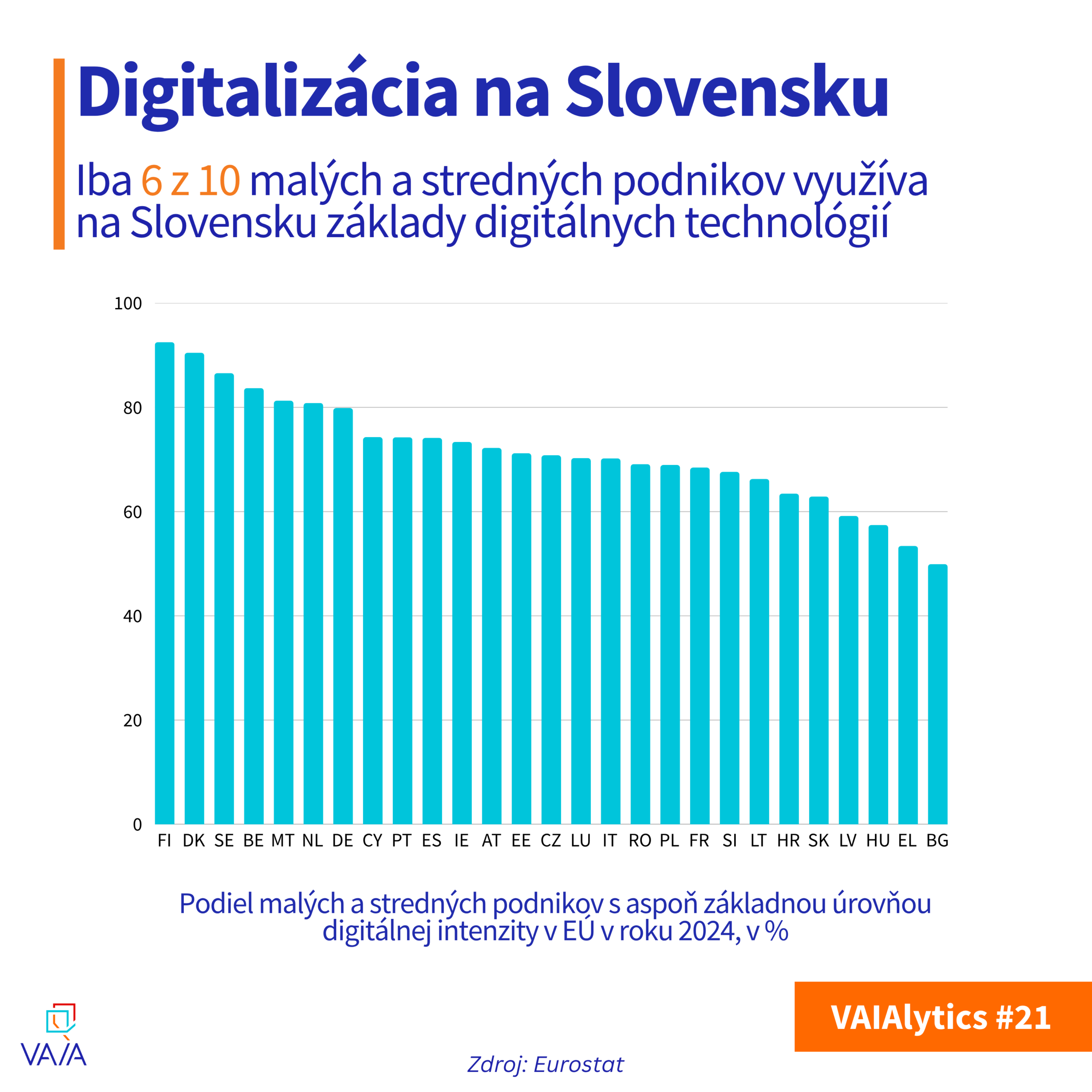 VAIALYTICS #21: VIAC PODNIKOV VYUŽÍVA DIGITÁLNE TECHNOLÓGIE, V EURÓPE VŠAK NAĎALEJ ZAOSTÁVAME