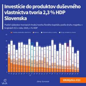 Investície do produktov duševného vlastníctva tvoria 2,3 % HDP Slovenska